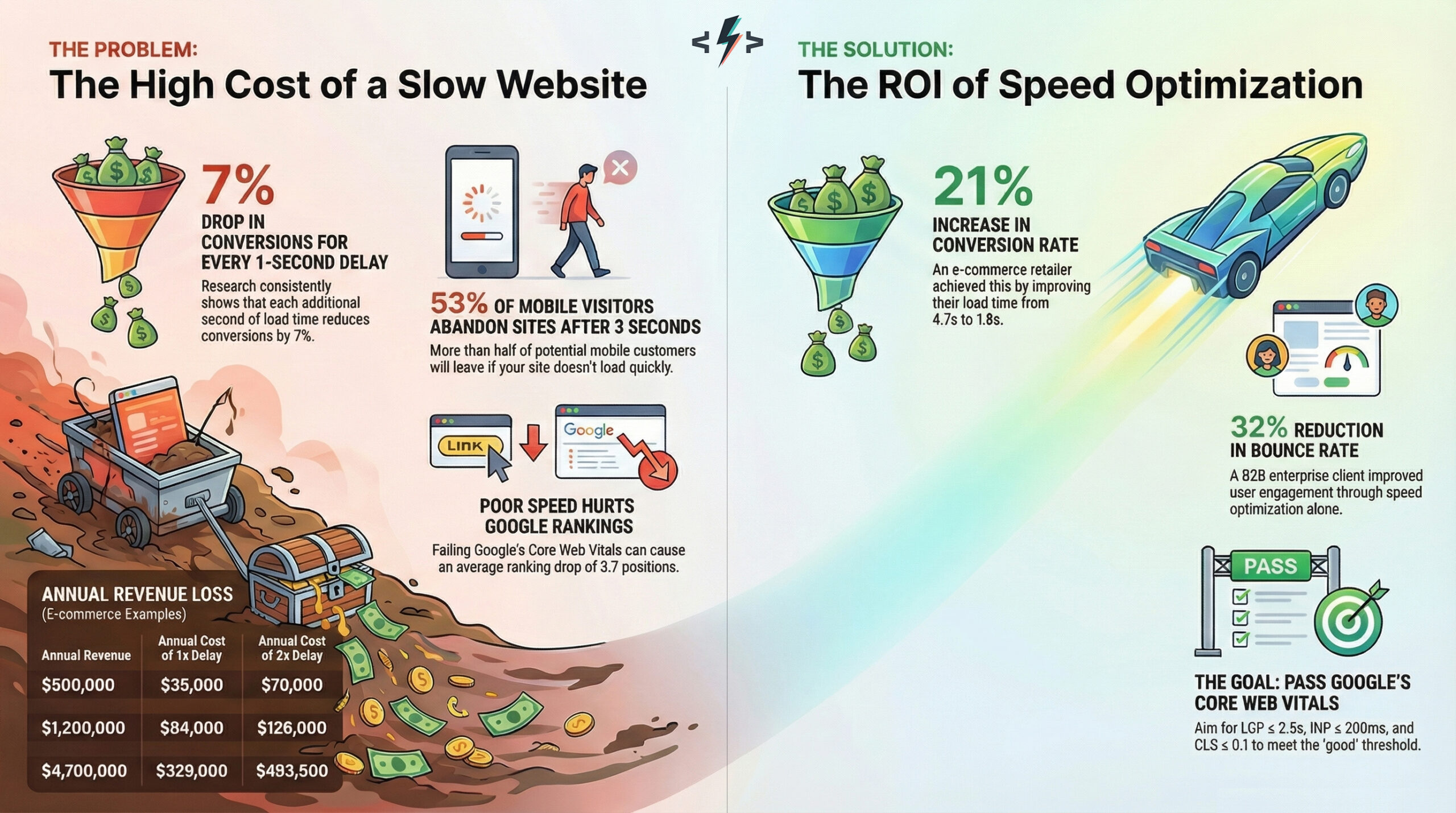 The real cost of a slow website infographic